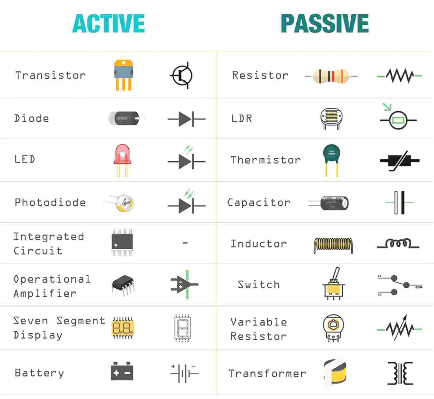 Summary table of the main types of active components and the main types of passive components